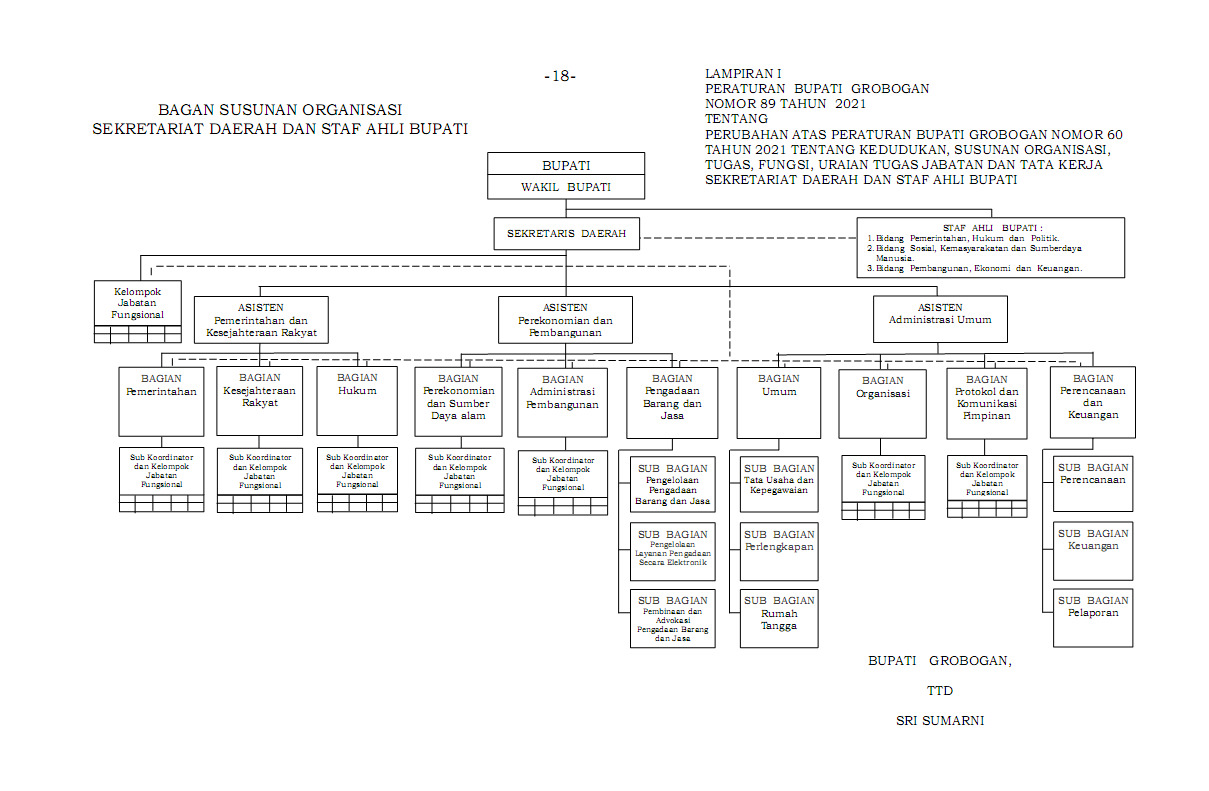 Struktur Organisasi Setda Perbup 89 th 2021